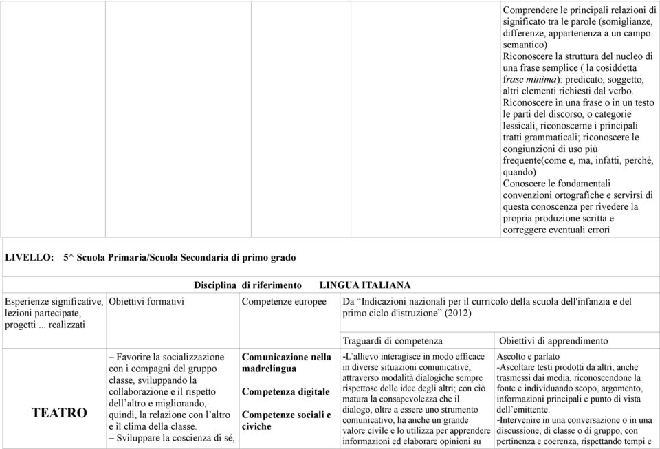 Riconoscere in una frase o in un testo le parti del discorso, o categorie lessicali, riconoscerne i principali tratti grammaticali; riconoscere le congiunzioni di uso più frequente(come e, ma,