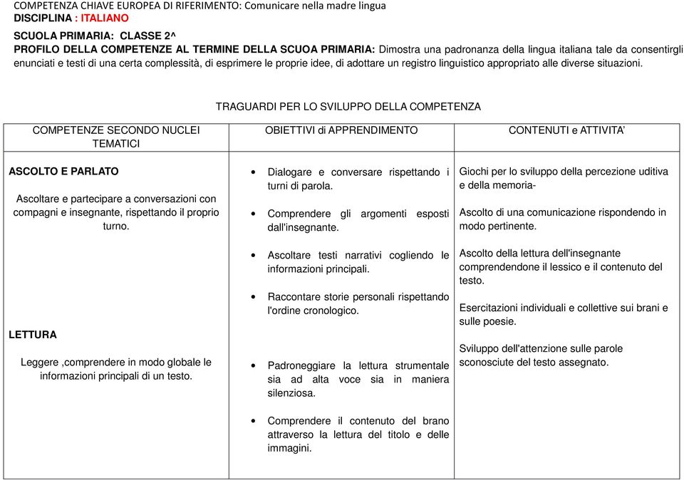 ASCOLTO E PARLATO Ascoltare e partecipare a conversazioni con compagni e insegnante, rispettando il proprio turno. LETTURA Leggere,comprendere in modo globale le informazioni principali di un testo.