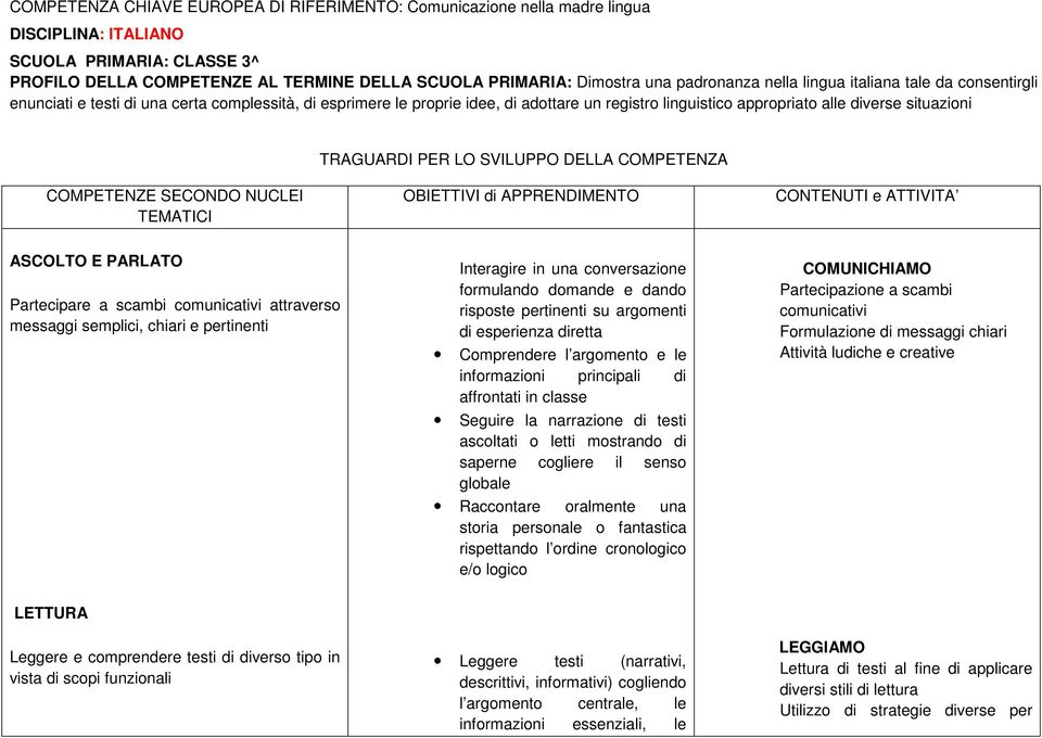 ASCOLTO E PARLATO Partecipare a scambi comunicativi attraverso messaggi semplici, chiari e pertinenti Interagire in una conversazione formulando domande e dando risposte pertinenti su argomenti di