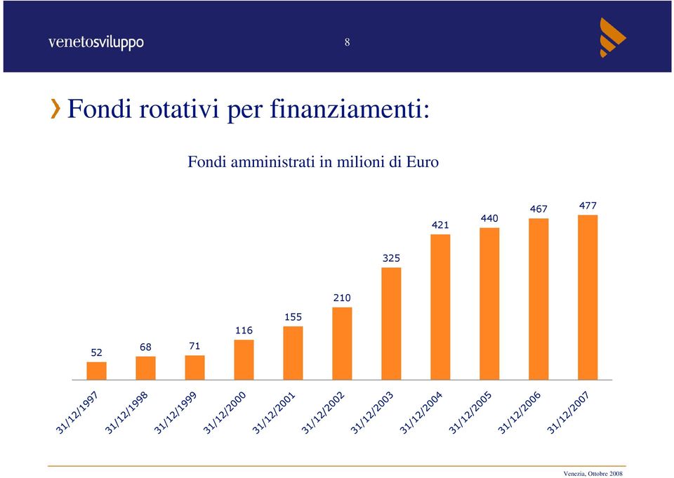 amministrati in milioni di