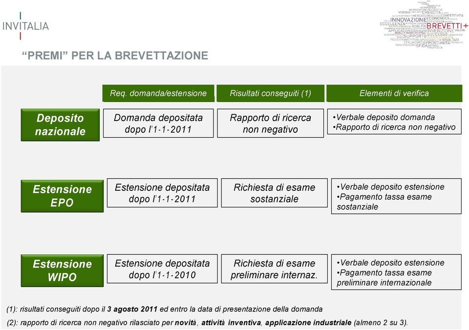 ricerca non negativo Estensione EPO Estensione depositata dopo l 1-1 - 2011 Richiesta di esame sostanziale Verbale deposito estensione Pagamento tassa esame sostanziale Estensione WIPO Estensione