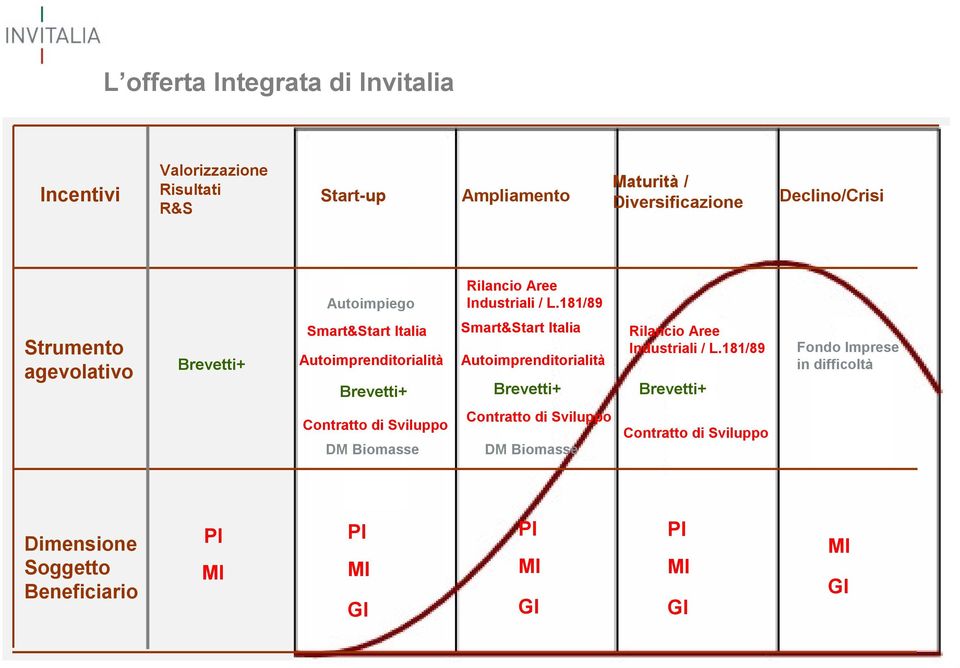 181/89 Strumento agevolativo Brevetti+ Smart&Start Italia Autoimprenditorialità Brevetti+ Smart&Start Italia Autoimprenditorialità