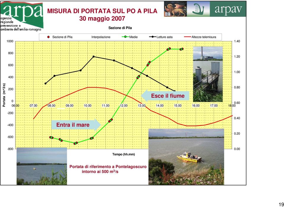 80 200 Esce il fiume 0 0.60 06.00 07.00 08.00 09.00 10.00 11.00 12.00 13.00 14.00 15.00 16.00 17.00 18.