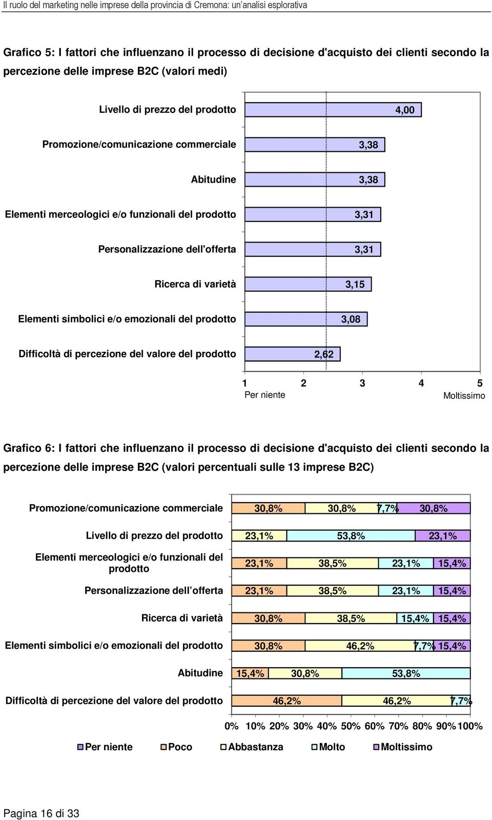 dell'offerta 3,31 Ricerca di varietà 3,15 Elementi simbolici e/o emozionali del prodotto 3,08 Difficoltà di percezione del valore del prodotto 2,62 1 2 3 4 5 Per niente Moltissimo Grafico 6: I