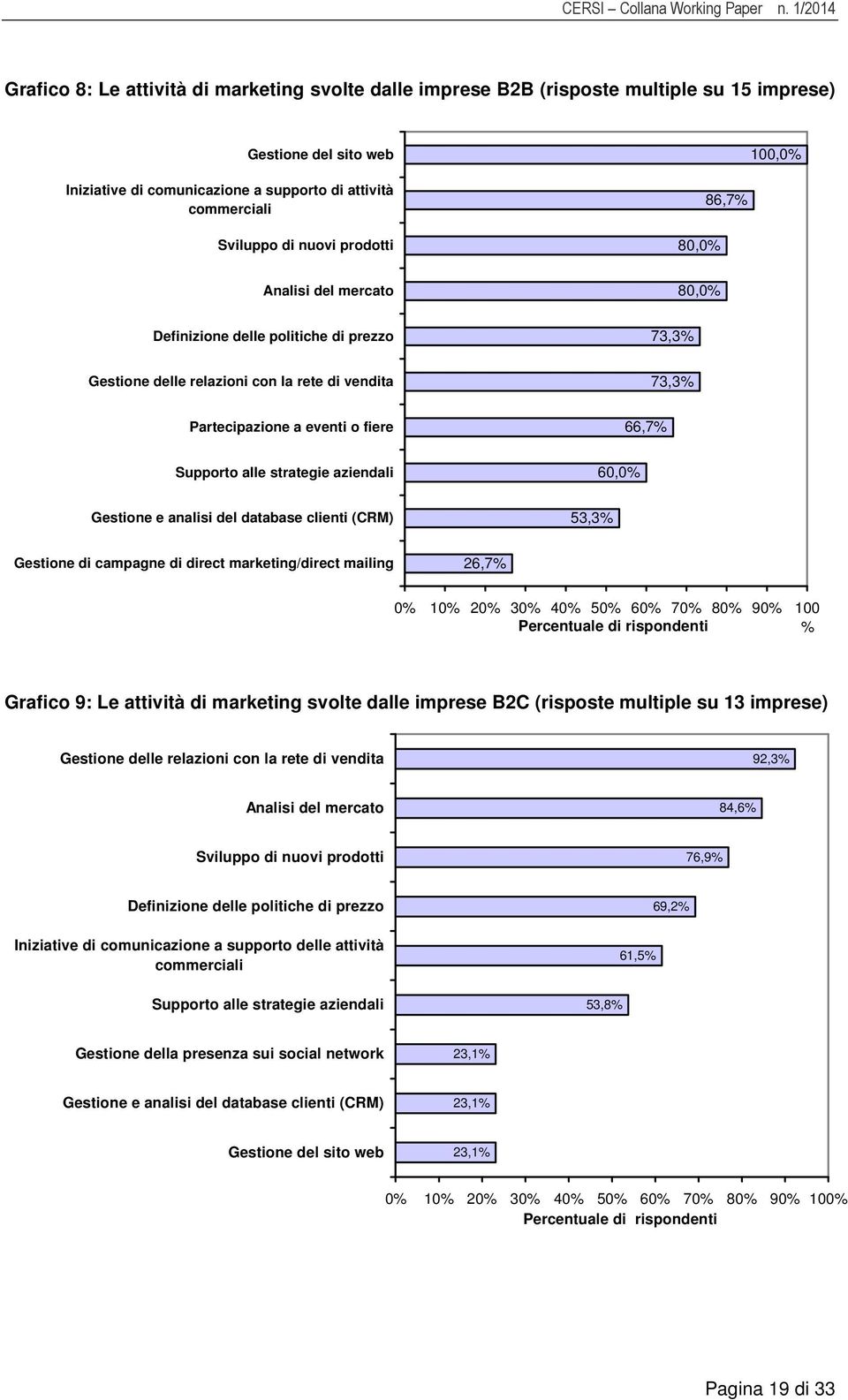 Sviluppo di nuovi prodotti 80,0% 86,7% Analisi del mercato 80,0% Definizione delle politiche di prezzo 73,3% Gestione delle relazioni con la rete di vendita 73,3% Partecipazione a eventi o fiere