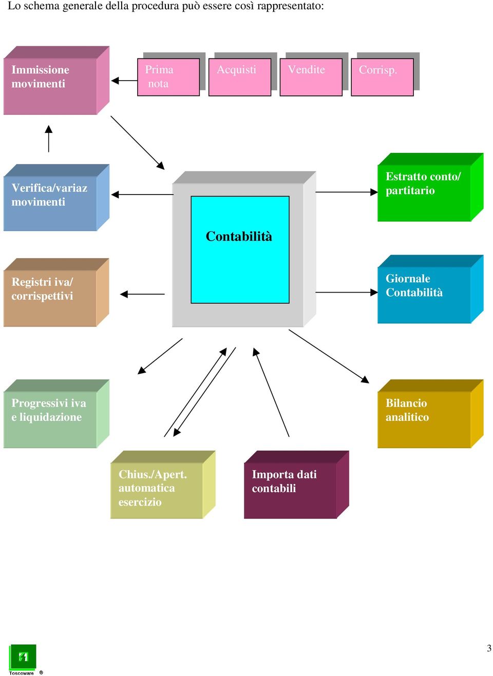 Verifica/variaz movimenti Estratto conto/ partitario Contabilità Registri iva/