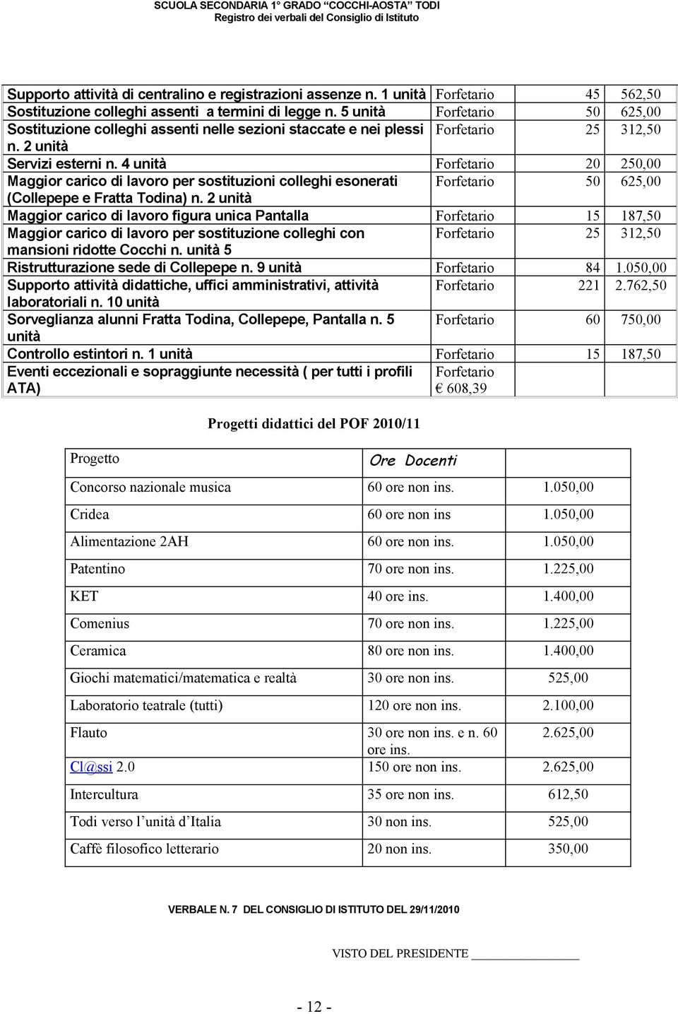 4 unità Forfetario 20 250,00 Maggior carico di lavoro per sostituzioni colleghi esonerati Forfetario 50 625,00 (Collepepe e Fratta Todina) n.