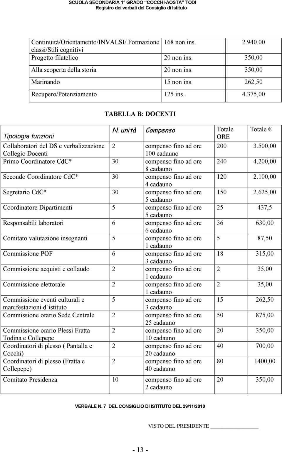 500,00 Collegio Docenti 100 cadauno Primo Coordinatore CdC* 30 compenso fino ad ore 240 4.200,00 8 cadauno Secondo Coordinatore CdC* 30 compenso fino ad ore 120 2.