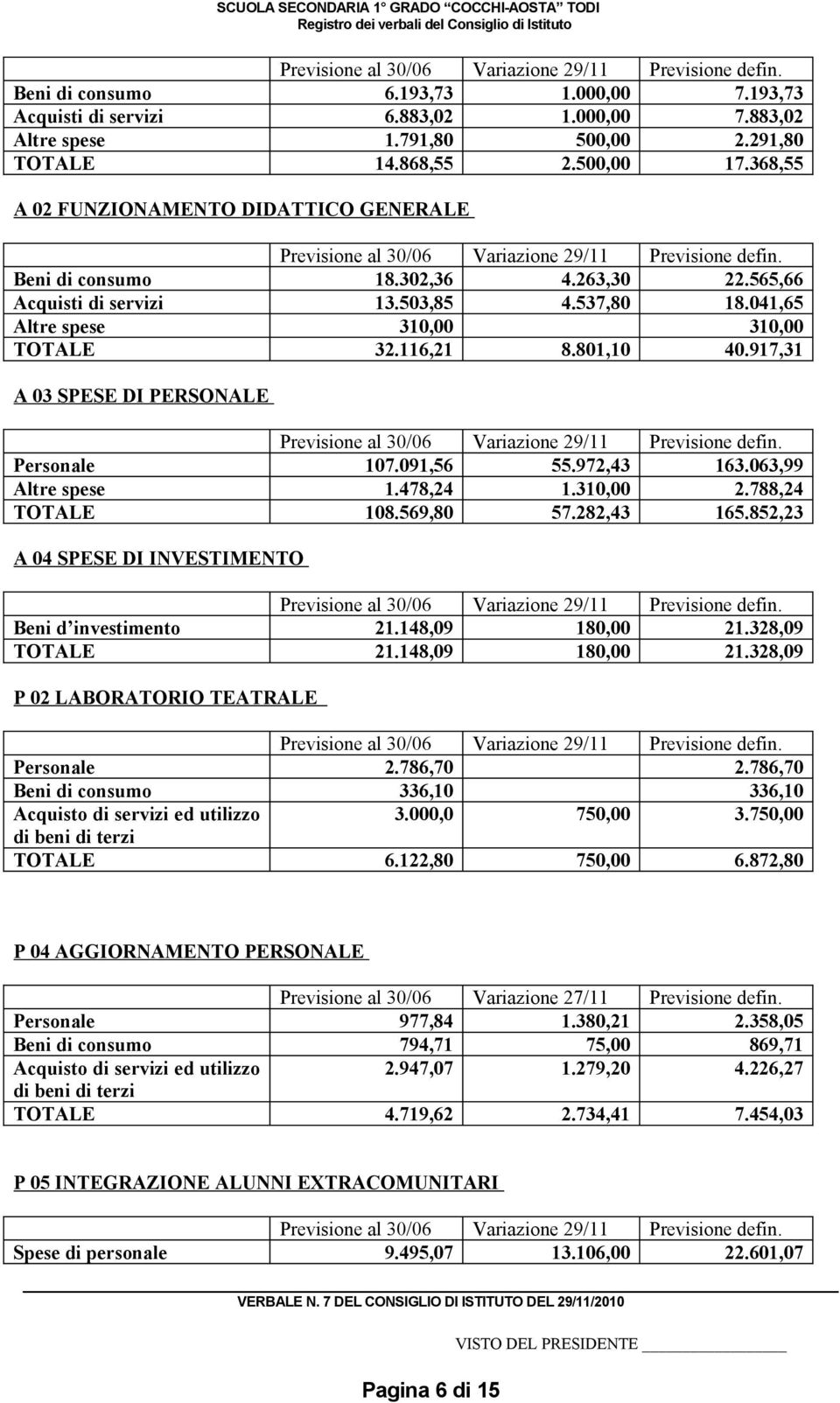 917,31 A 03 SPESE DI PERSONALE Personale 107.091,56 55.972,43 163.063,99 Altre spese 1.478,24 1.310,00 2.788,24 TOTALE 108.569,80 57.282,43 165.