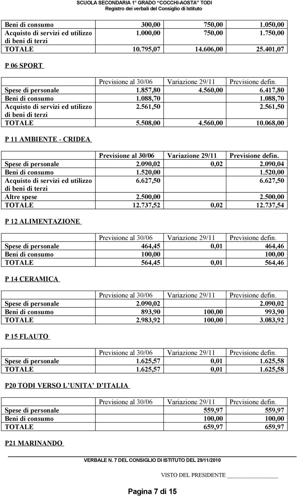 090,02 0,02 2.090,04 Beni di consumo 1.520,00 1.520,00 Acquisto di servizi ed utilizzo 6.627,50 6.627,50 di beni di terzi Altre spese 2.500,00 2.500,00 TOTALE 12.737,52 0,02 12.