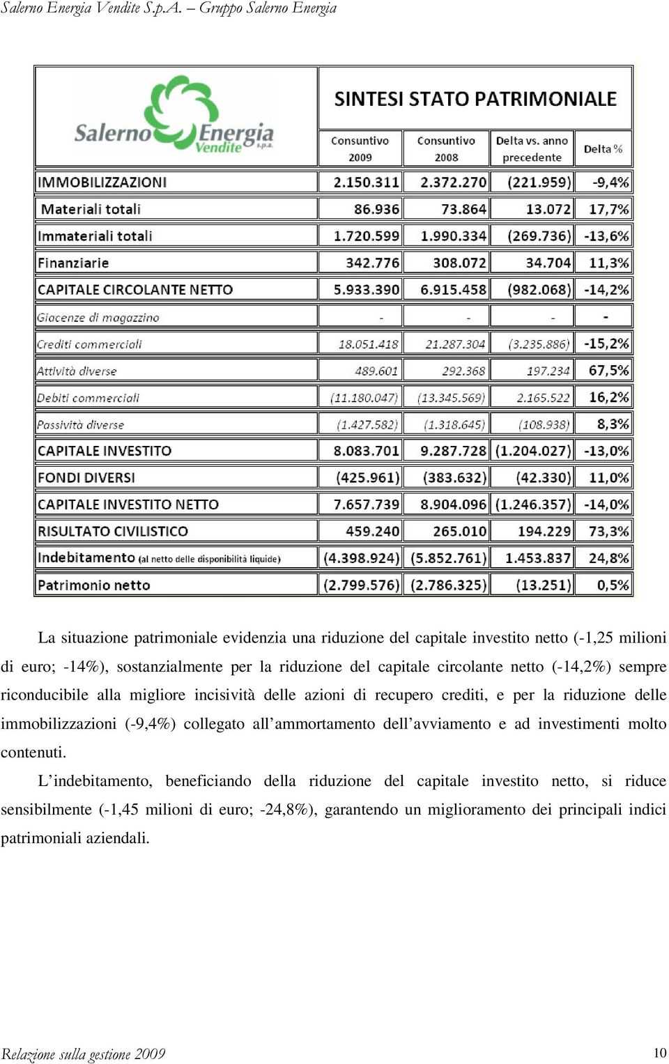 immobilizzazioni (-9,4%) collegato all ammortamento dell avviamento e ad investimenti molto contenuti.