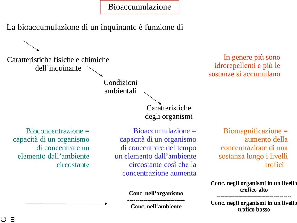 concentrare nel tempo un elemento dall ambiente circostante così che la concentrazione aumenta Conc. nell organismo ----------------------------- Conc.