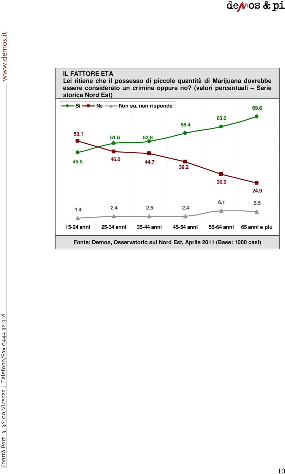 (valori percentuali Serie storica Nord Est) Sì No Non sa, non risponde 69.6 58.4 63.