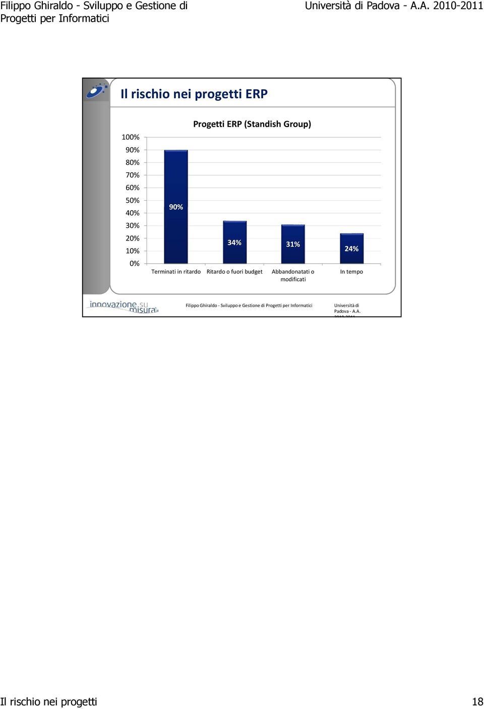 30% 20% 10% 0% 90% Progetti ERP (Standish Group) 34% 31%