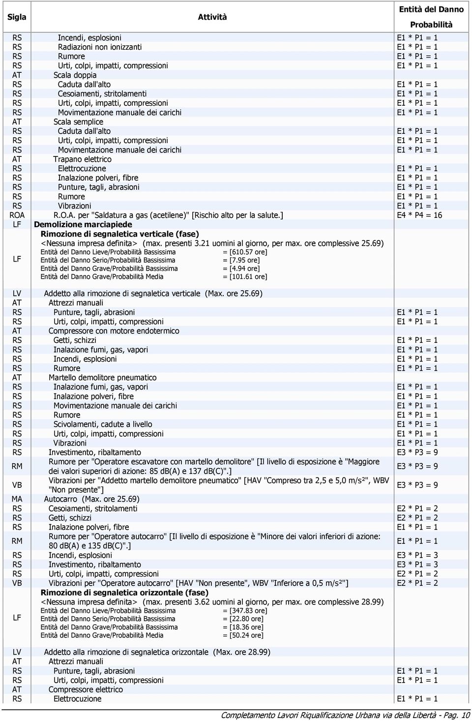 ] E4 * P4 = 16 LF Demolizione marciapiede Rimozione di segnaletica verticale (fase) <Nessuna impresa definita> (max. presenti 3.21 uomini al giorno, per max. ore complessive 25.