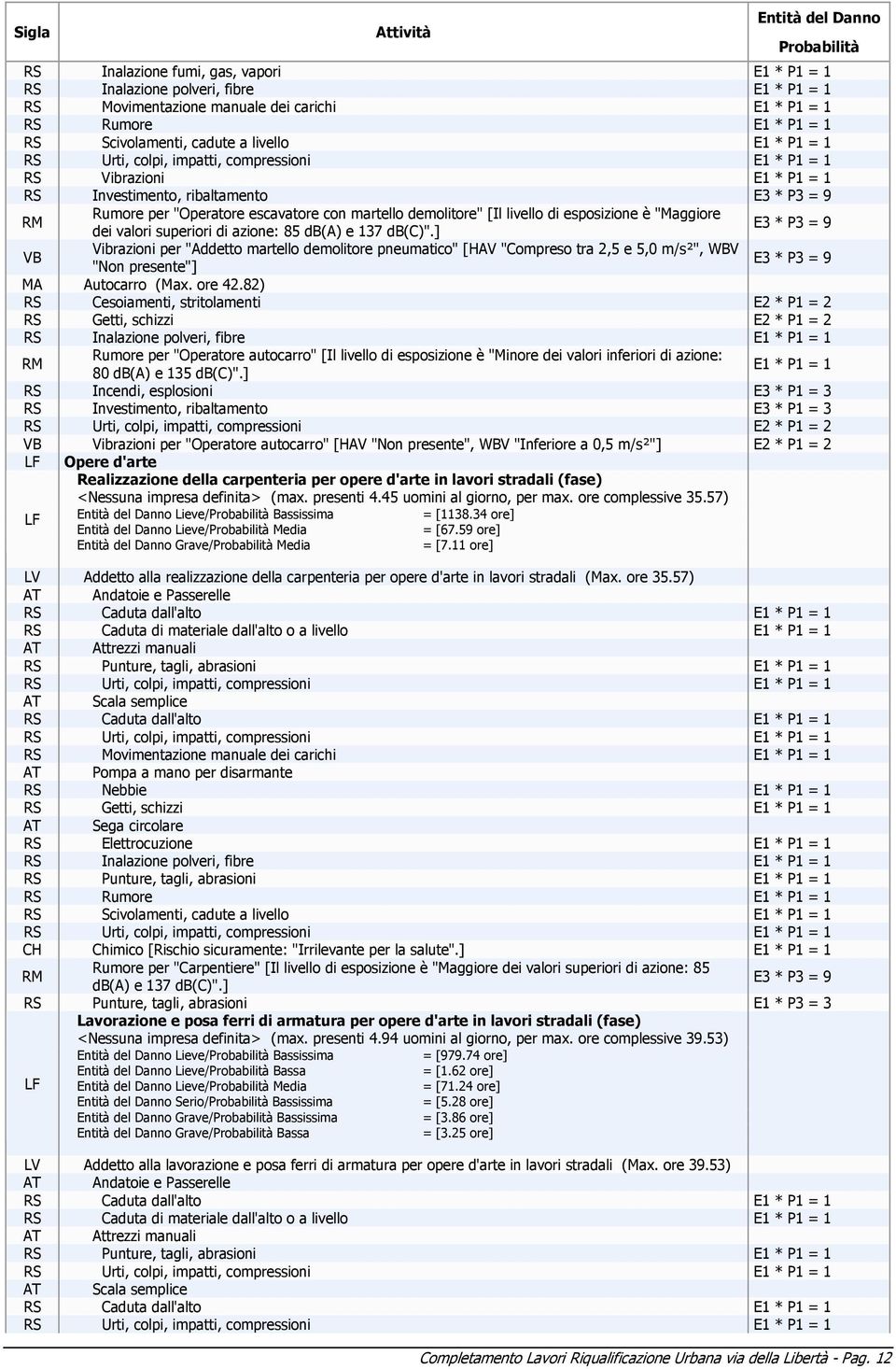 ] E3 * P3 = 9 VB Vibrazioni per "Addetto martello demolitore pneumatico" [HAV"Compreso tra 2,5 e 5,0 m/s²", WBV E3 * P3 = 9 "Non presente"] MA Autocarro (Max. ore 42.