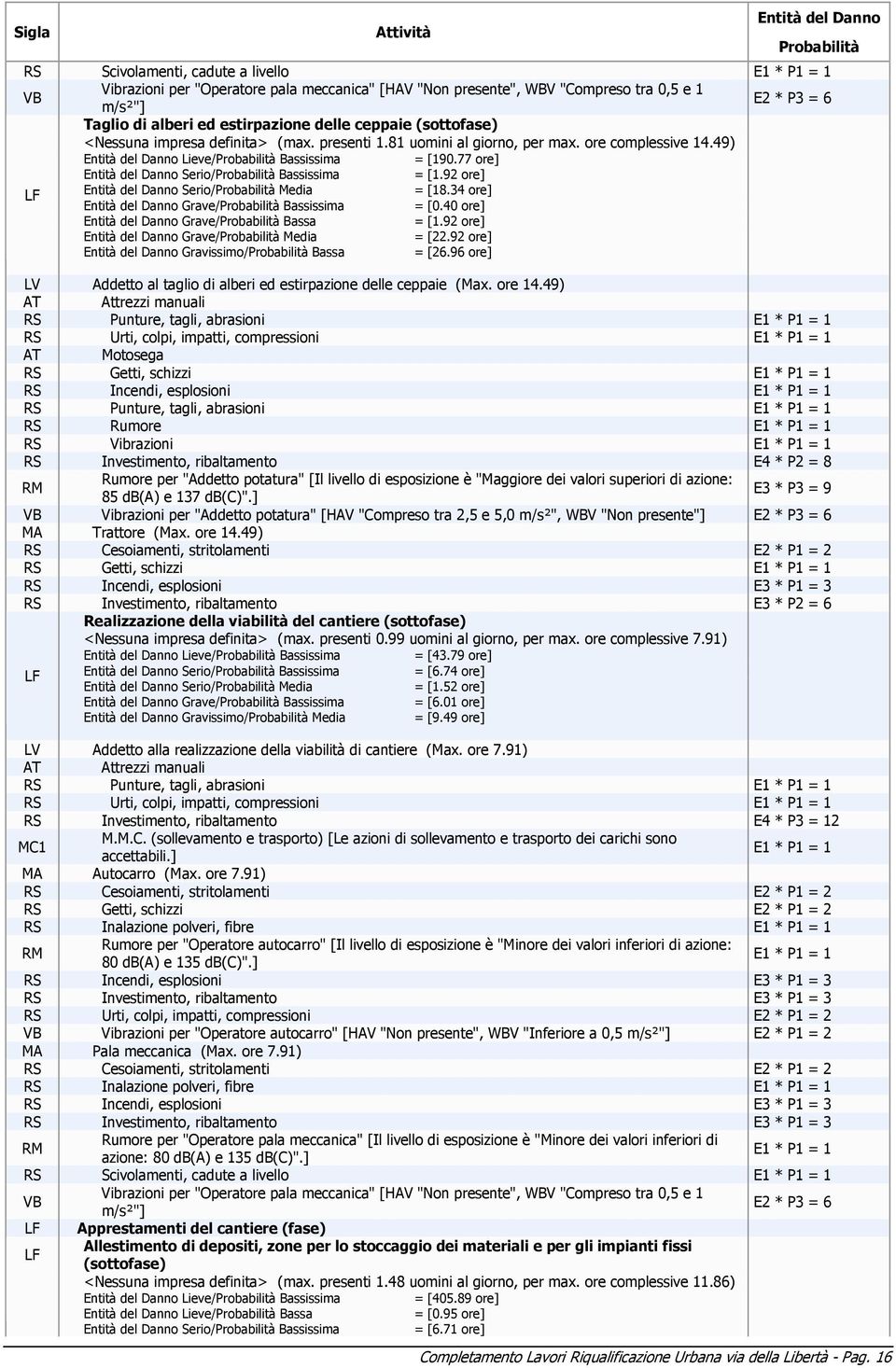 77 ore] Entità del Danno Serio/Probabilità Bassissima = [1.92 ore] LF Entità del Danno Serio/Probabilità Media = [18.34 ore] Entità del Danno Grave/Probabilità Bassissima = [0.