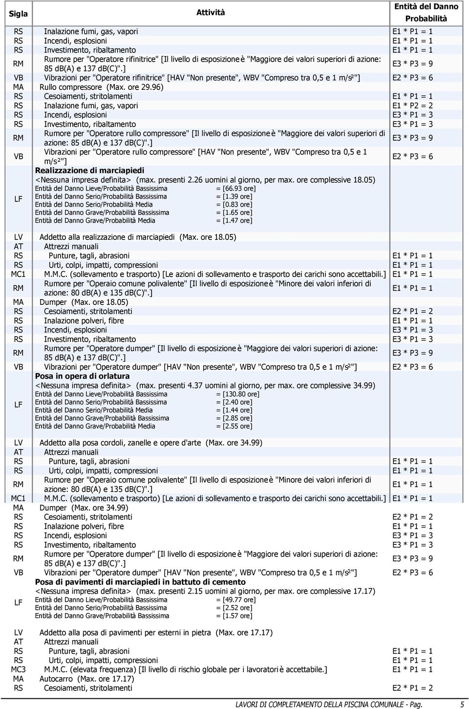 ] E3 * P3 = 9 VB Vibrazioni per "Operatore rifinitrice" [HAV "Non presente", WBV "Compreso tra 0,5 e 1 m/s²"] E2 * P3 = 6 MA Rullo compressore (Max. ore 29.