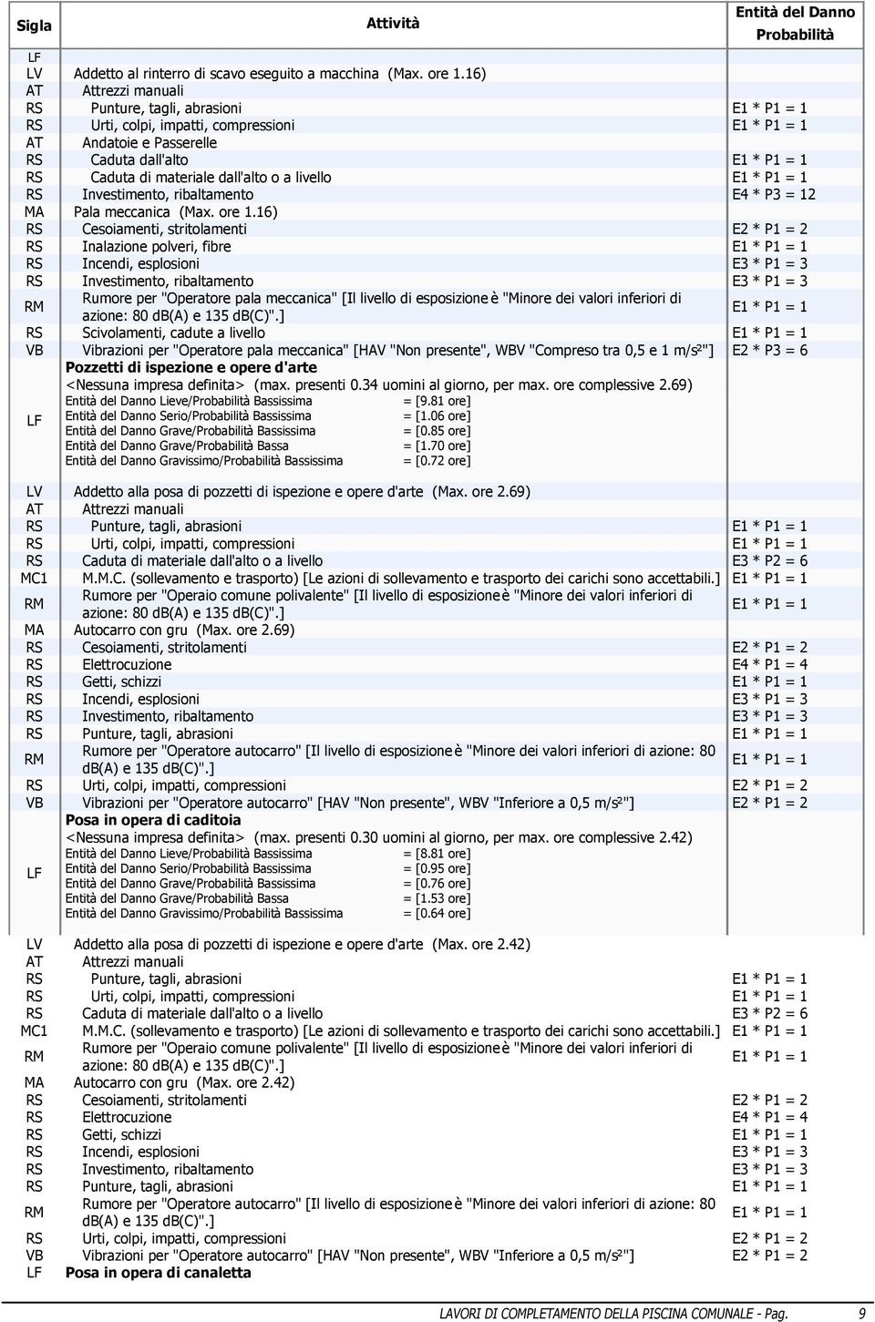 16) RS Cesoiamenti, stritolamenti E2 * P1 = 2 RS Inalazione polveri, fibre RS Incendi, esplosioni E3 * P1 = 3 RS Investimento, ribaltamento E3 * P1 = 3 Rumore per "Operatore pala meccanica" [Il