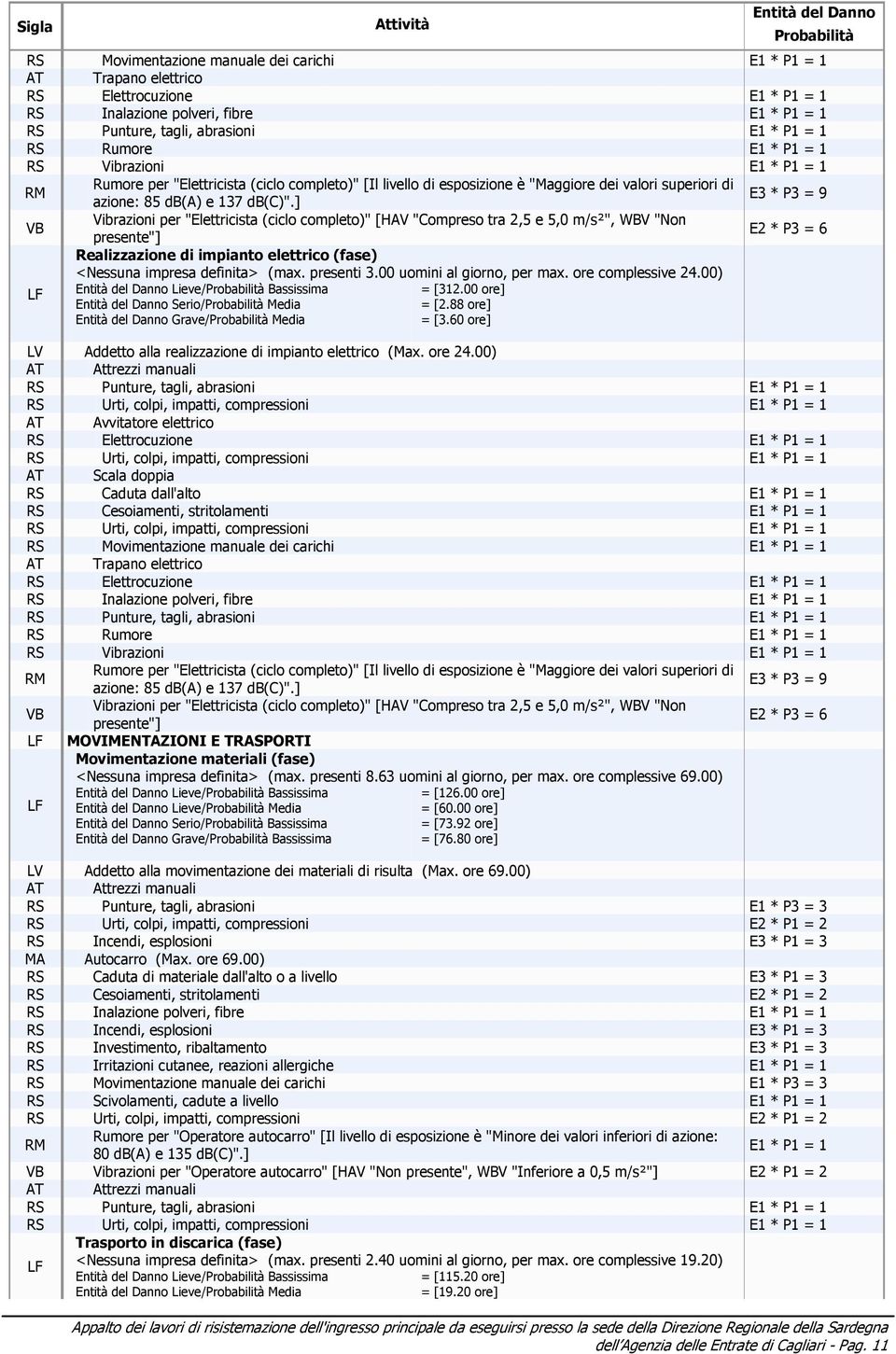 ] E3 * P3 = 9 VB Vibrazioni per "Elettricista (ciclo completo)" [HAV "Compreso tra 2,5 e 5,0 m/s²", WBV "Non presente"] E2 * P3 = 6 Realizzazione di impianto elettrico (fase) <Nessuna impresa