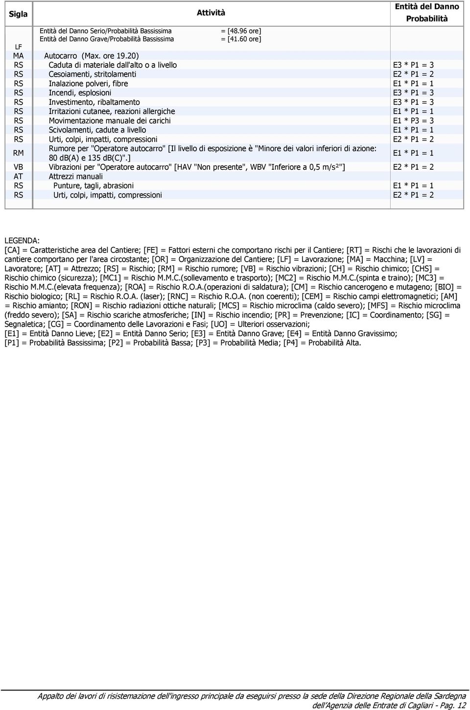 ribaltamento E3 * P1 = 3 RS Irritazioni cutanee, reazioni allergiche E1 * P1 = 1 RS Movimentazione manuale dei carichi E1 * P3 = 3 RS Scivolamenti, cadute a livello E1 * P1 = 1 RS Urti, colpi,