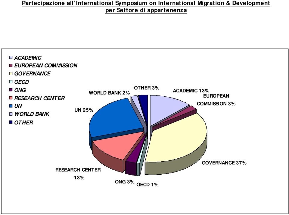 GOVERNANCE OECD ONG RESEARCH CENTER UN WORLD BANK OTHER UN % WORLD BANK %