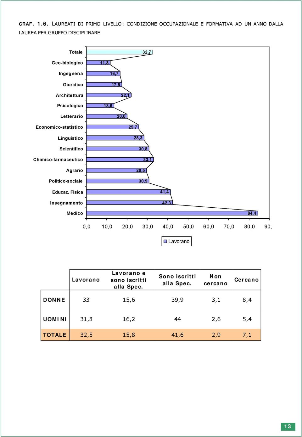 Giuridico 16,7 17,5 Architettura 22,1 Psicologico 13,6 Letterario 20,0 Economico-statistico Linguistico Scientifico Chimico-farmaceutico Agrario