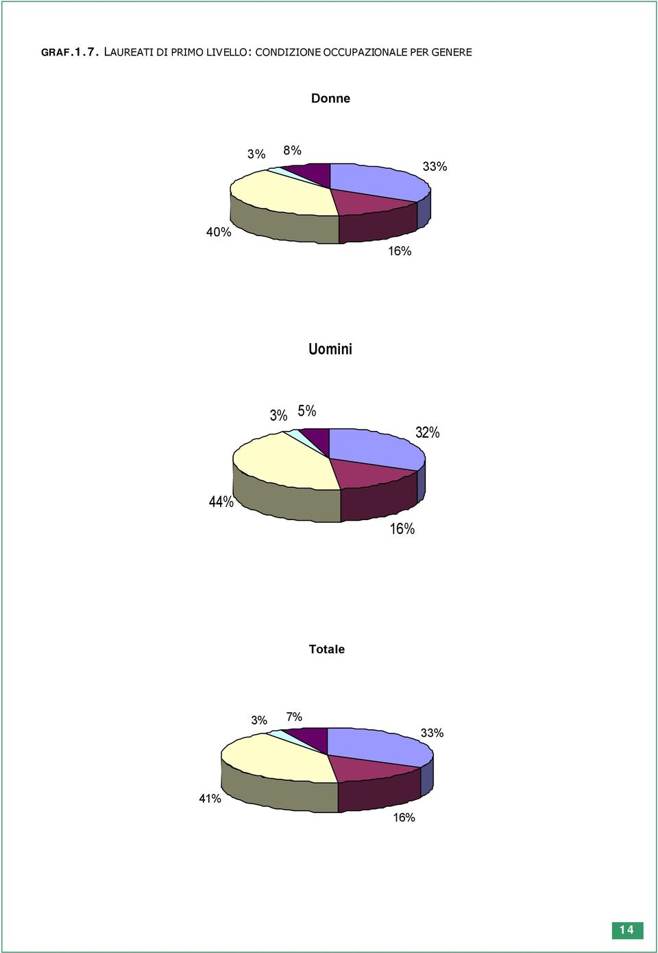 OCCUPAZIONALE PER GENERE Donne 3% 8%