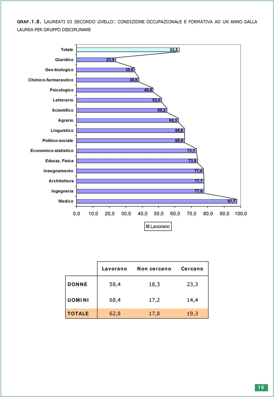 Geo-biologico Chimico-farmaceutico 35,5 38,0 Psicologico 46,8 Letterario Scientifico 52,0 55,2 Agrario Linguistico Politico-sociale 62,3 65,8