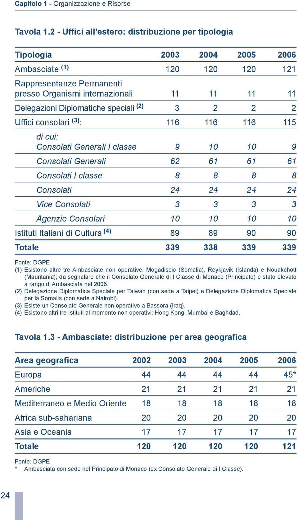 speciali (2) 3 2 2 2 Uffici consolari (3) : 116 116 116 115 di cui: Consolati Generali I classe 9 10 10 9 Consolati Generali 62 61 61 61 Consolati I classe 8 8 8 8 Consolati 24 24 24 24 Vice