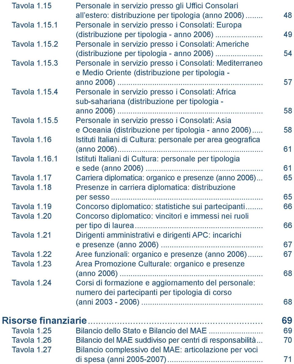 .. 57 Tavola 1.15.4 Personale in servizio presso i Consolati: Africa sub-sahariana (distribuzione per tipologia - anno 2006)... 58 Tavola 1.15.5 Personale in servizio presso i Consolati: Asia e Oceania (distribuzione per tipologia - anno 2006).