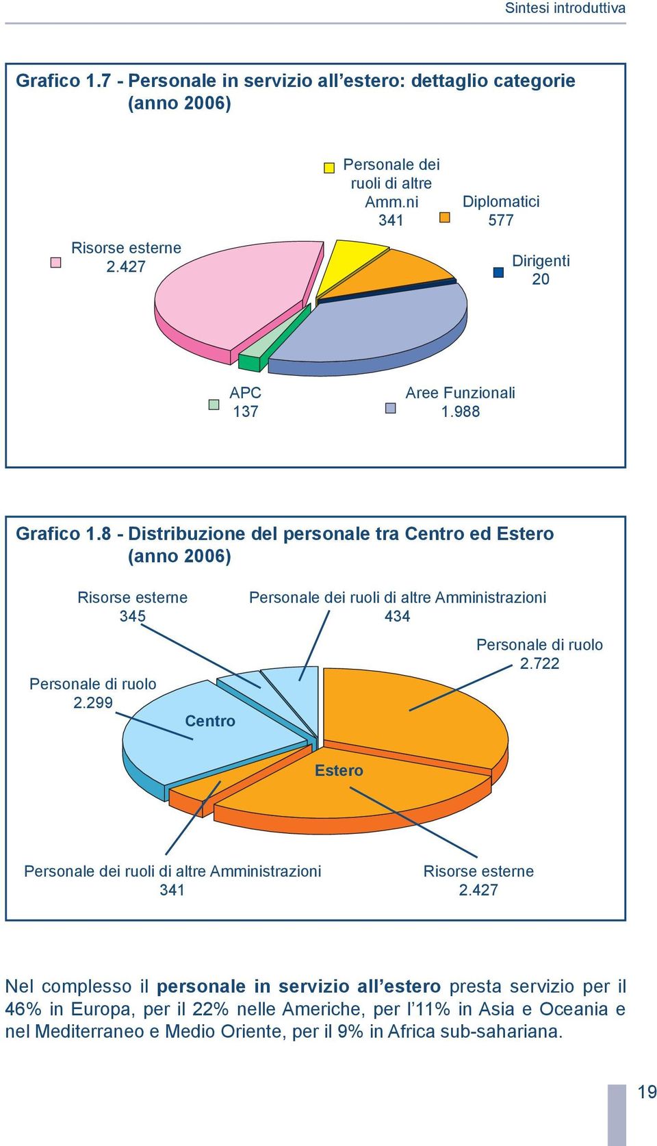 299 Centro Personale dei ruoli di altre Amministrazioni 434 Personale di ruolo 2.722 Estero Personale dei ruoli di altre Amministrazioni 341 Risorse esterne 2.