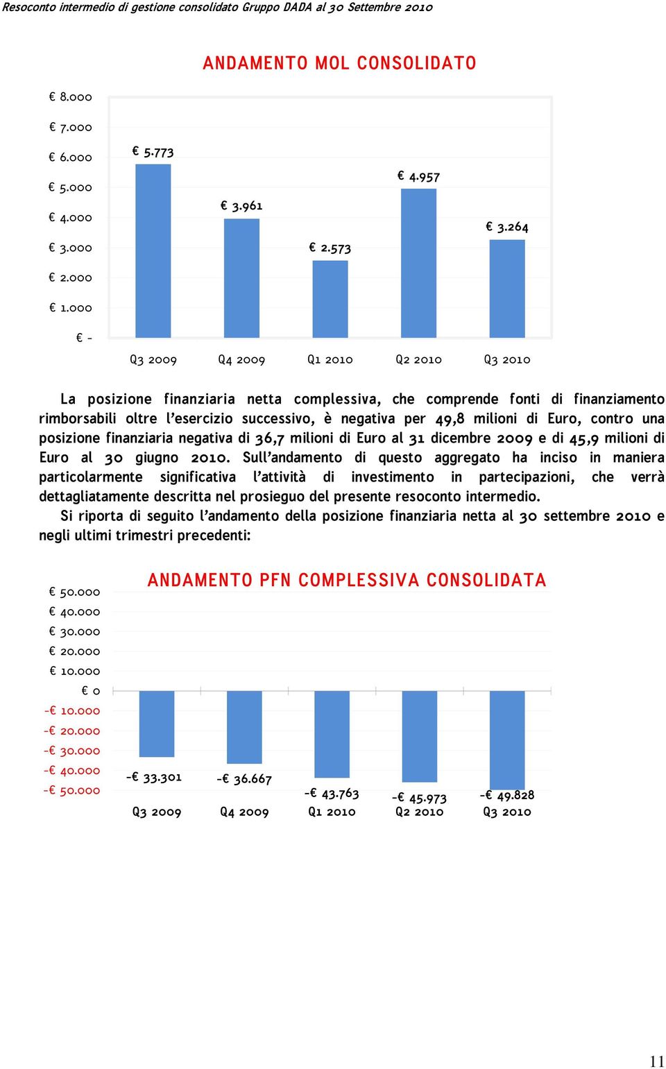 di Euro, contro una posizione finanziaria negativa di 36,7 milioni di Euro al 31 dicembre 2009 e di 45,9 milioni di Euro al 30 giugno 2010.