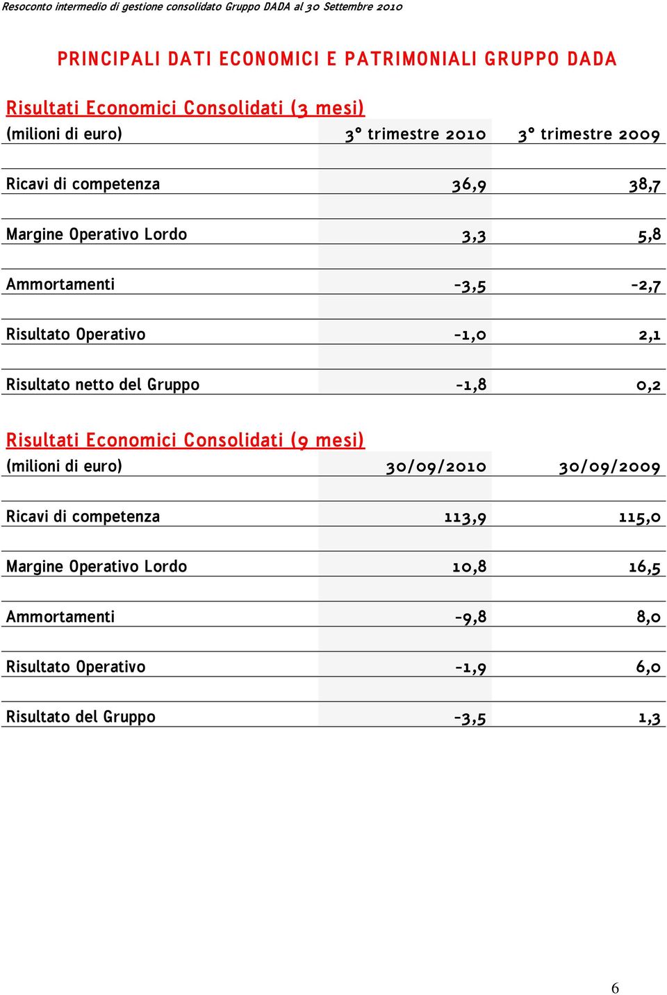 Risultato netto del Gruppo -1,8 0,2 Risultati Economici Consolidati (9 mesi) (milioni di euro) 30/09/2010 30/09/2009 Ricavi di