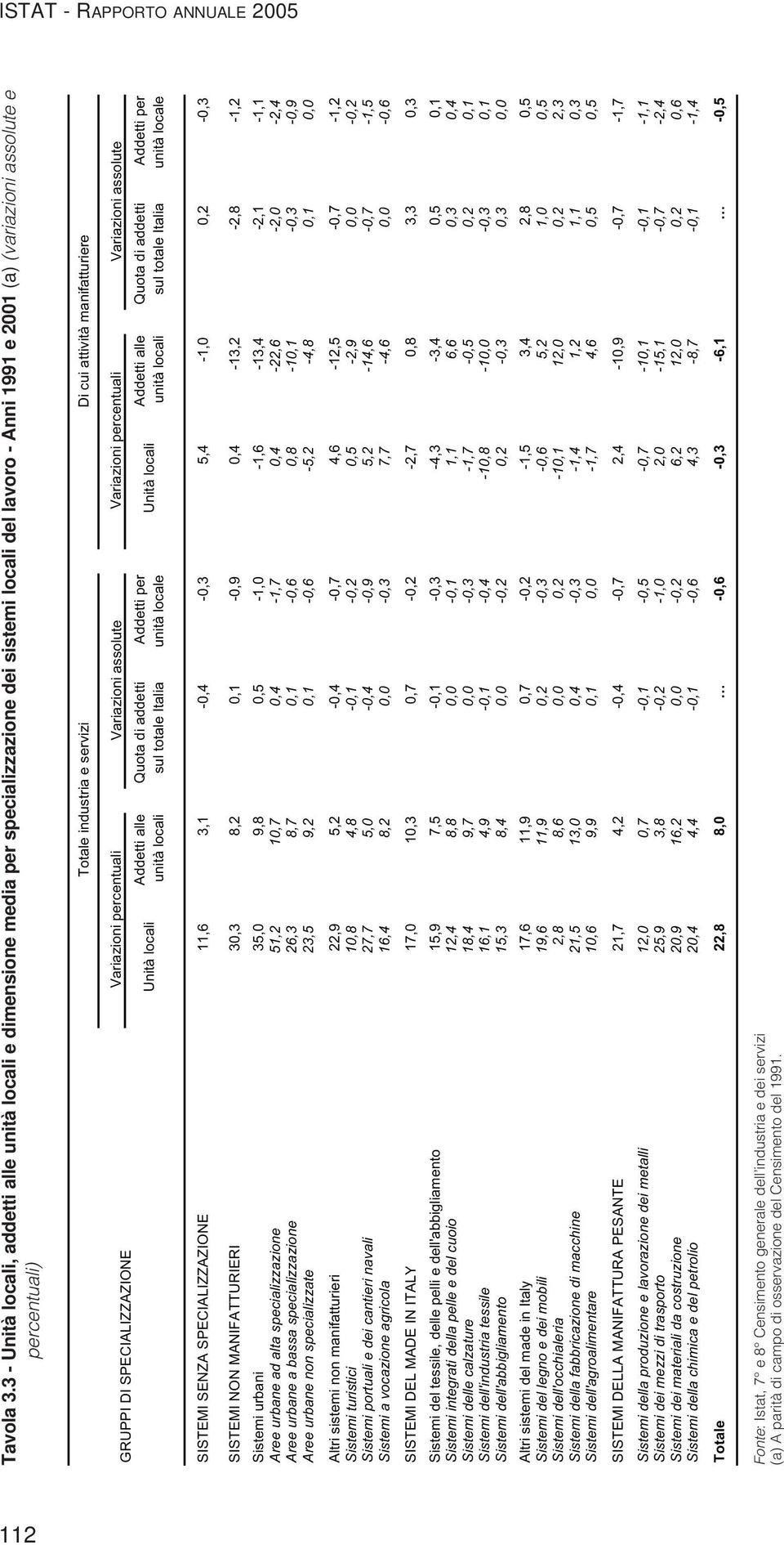 Di cui attività manifatturiere GRUPPI DI SPECIALIZZAZIONE Variazioni percentuali Unità locali Addetti alle unità locali Variazioni assolute Quota di addetti sul totale Italia Addetti per unità locale