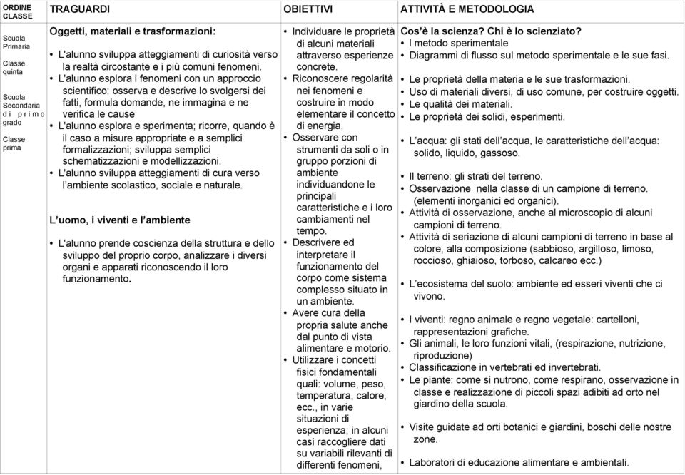 L'alunno esplora i fenomeni con un approccio scientifico: osserva e descrive lo svolgersi dei fatti, formula domande, ne immagina e ne verifica le cause L'alunno esplora e sperimenta; ricorre, quando