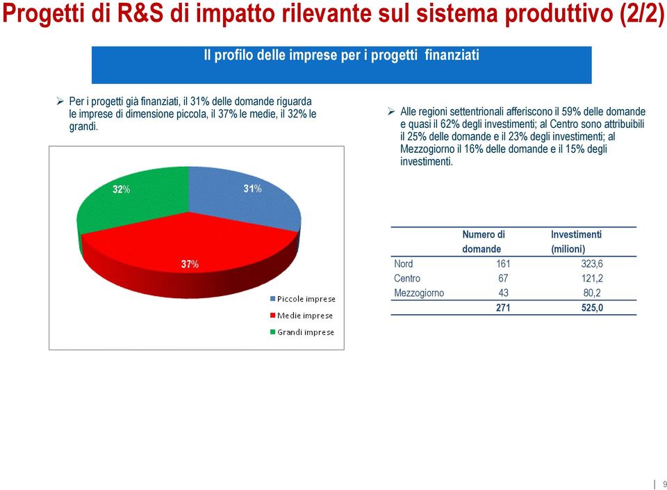 Alle regioni settentrionali afferiscono il 59% delle domande e quasi il 62% degli investimenti; al Centro sono attribuibili il 25% delle domande e