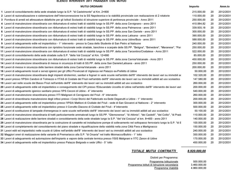 000,00 20 2012/2031 3 Fornitura di arredi ed attrezzature didattiche per gli Istituti Scolastici di istruzione superiore di pertinenza provinciale - Anno 2011 250.