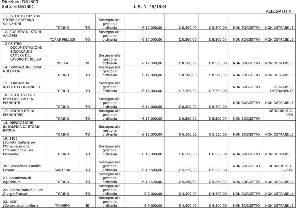 FONDAZIONE ALBER COLONNETTI RINO 16. ISTITU PER I BENI MUSICALI IN PIEMONTE RINO 17. CENTRO STUDI PIEMONTESI RINO 18. DEPUTAZIONE SUBALPINA DI SRIA PATRIA RINO 19.