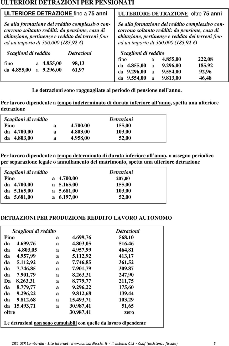 296,00 61,97 ULTERIORE DETRAZIONE oltre 75 anni Se alla formazione del reddito complessivo concorrono soltanto redditi: da pensione, casa di abitazione, pertinenze e reddito dei terreni fino ad un