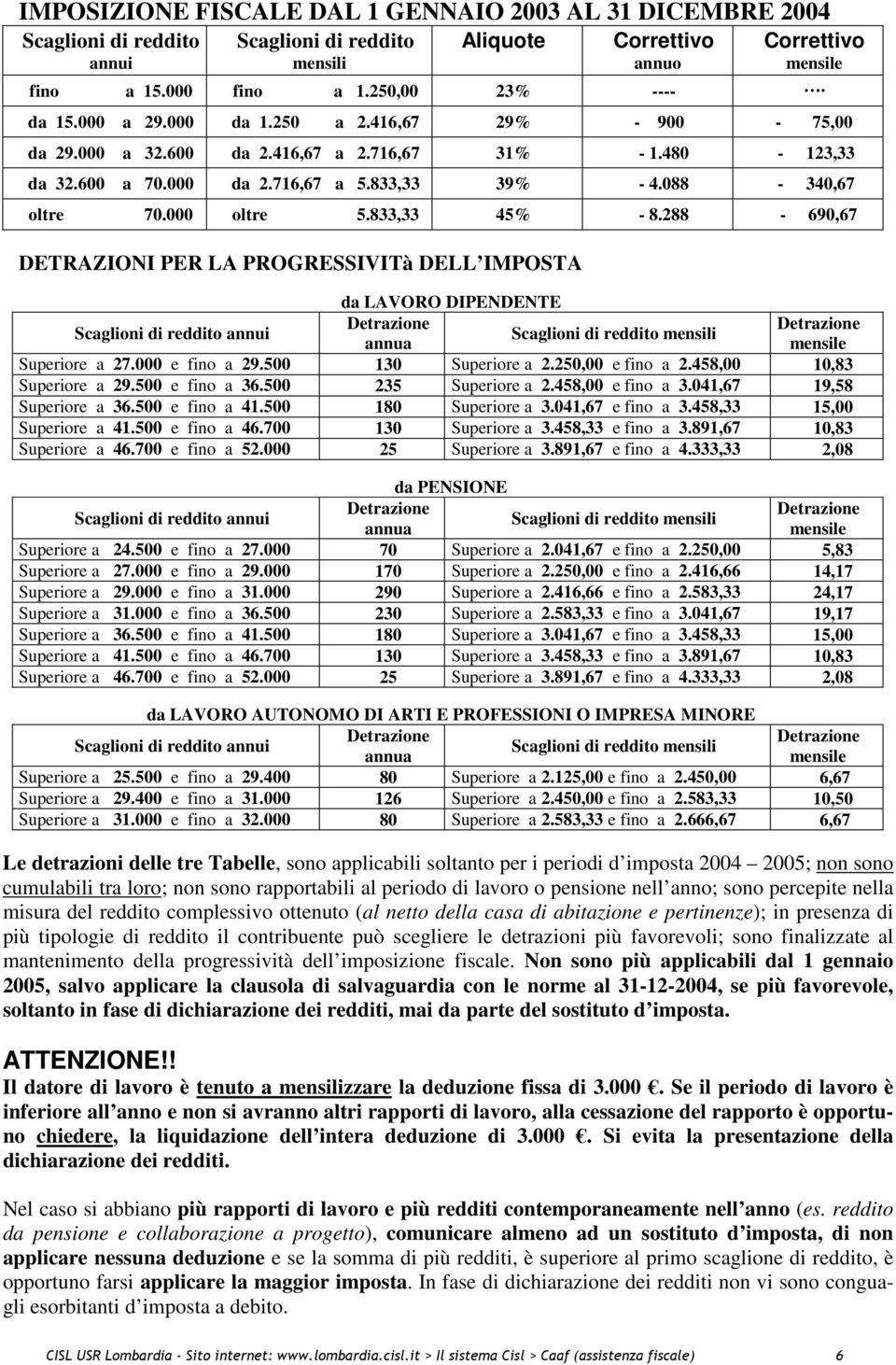 288-690,67 DETRAZIONI PER LA PROGRESSIVITà DELL IMPOSTA da LAVORO DIPENDENTE annui annua Superiore a 27.000 e fino a 29.500 130 Superiore a 2.250,00 e fino a 2.458,00 10,83 Superiore a 29.