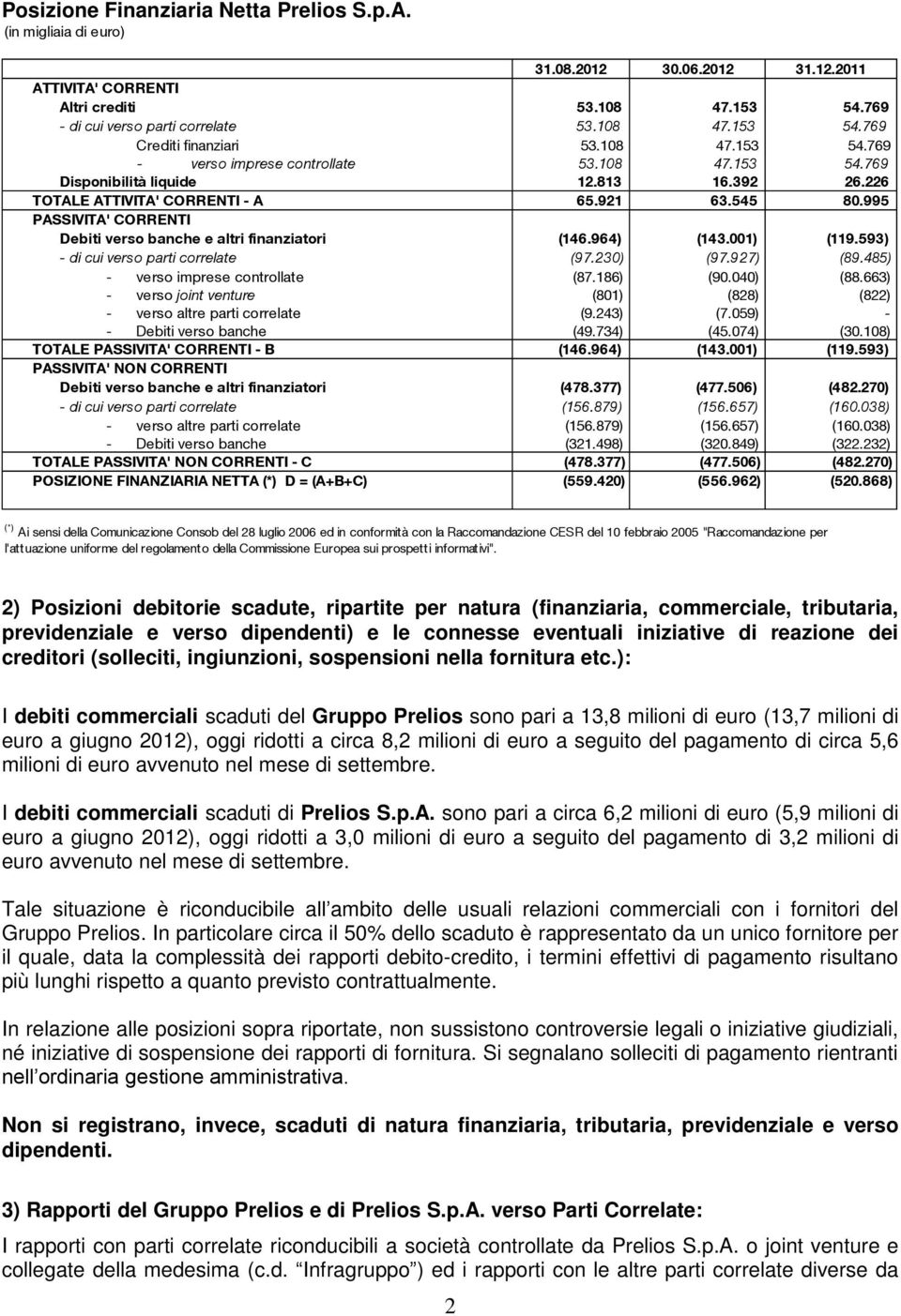 995 PASSIVITA' CORRENTI Debiti verso banche e altri finanziatori (146.964) (143.001) (119.593) - di cui verso parti correlate (97.230) (97.927) (89.485) - verso imprese controllate (87.186) (90.