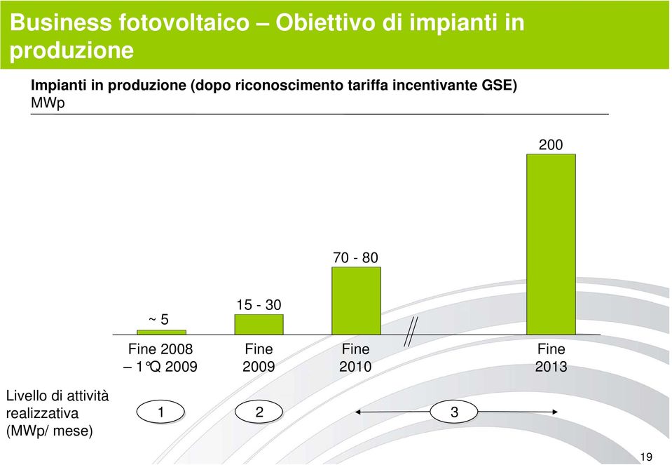 200,0 70 75,0-80 ~ 5 5,0 15 22,5-30 Fine 2008 1 Q 2009 Fine 2009