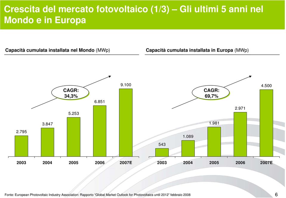 100 CAGR: 69,7% 4.500 5.253 2.971 3.847 1.981 2.795 1.