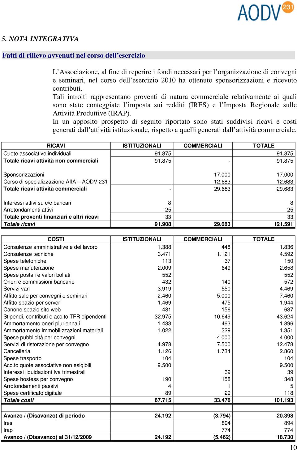 Tali introiti rappresentano proventi di natura commerciale relativamente ai quali sono state conteggiate l imposta sui redditi (IRES) e l Imposta Regionale sulle Attività Produttive (IRAP).