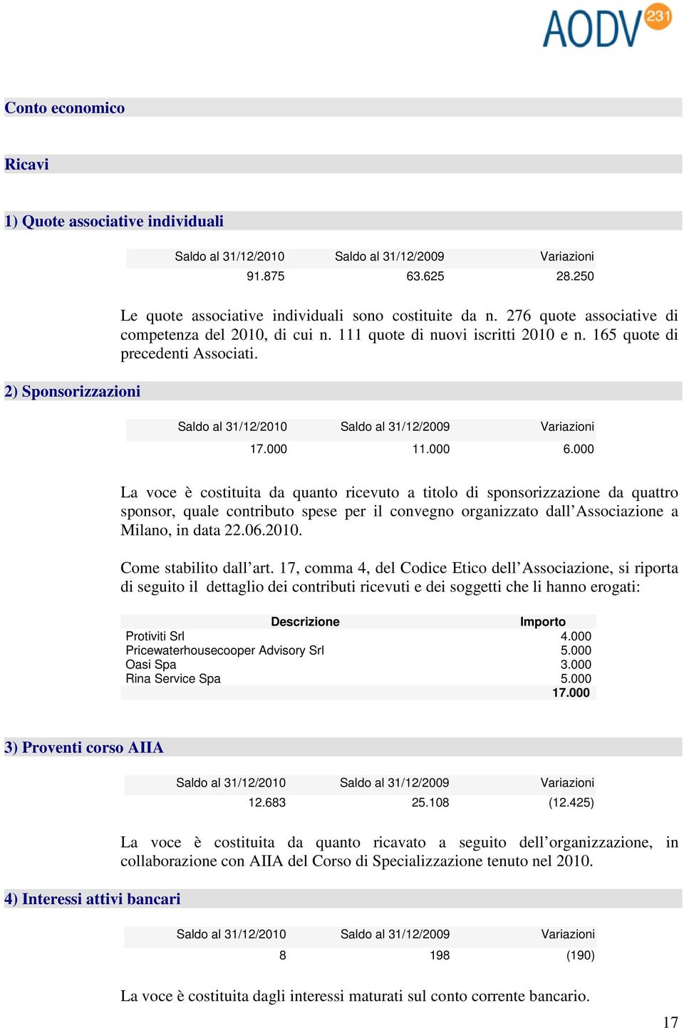 000 La voce è costituita da quanto ricevuto a titolo di sponsorizzazione da quattro sponsor, quale contributo spese per il convegno organizzato dall Associazione a Milano, in data 22.06.2010.