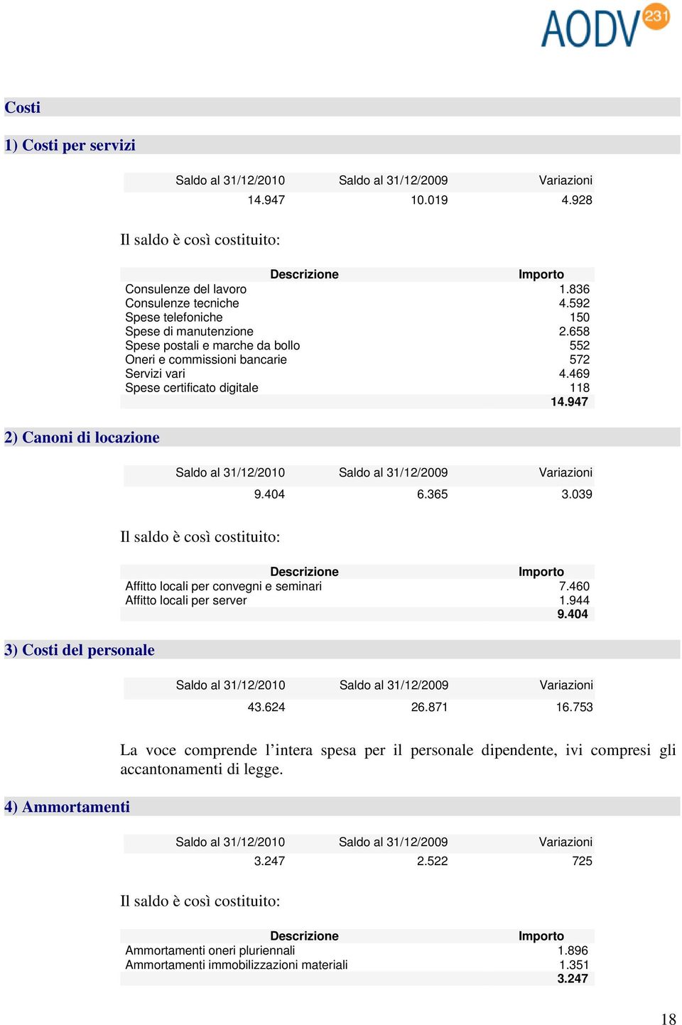 365 3.039 3) Costi del personale Il saldo è così costituito: Affitto locali per convegni e seminari 7.460 Affitto locali per server 1.944 9.404 43.624 26.871 16.