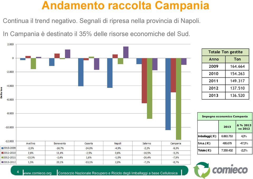 Segnali di ripresa nella provincia di