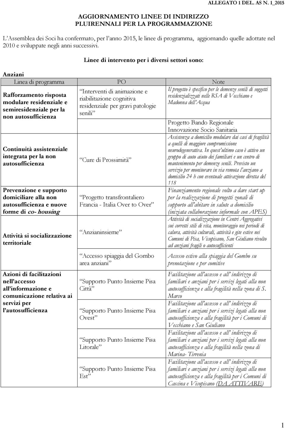 Linee di intervento per i diversi settori sono: Anziani Rafforzamento risposta modulare residenziale e semiresidenziale per la non autosufficienza Continuità assistenziale integrata per la non