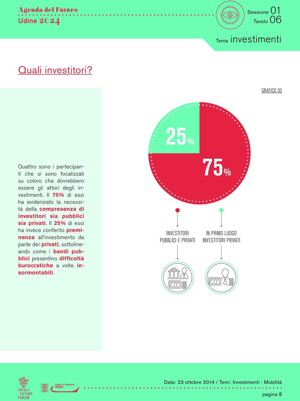 Il 75% di essi ha evidenziato la necessità della compresenza di investitori sia pubblici sia privati.